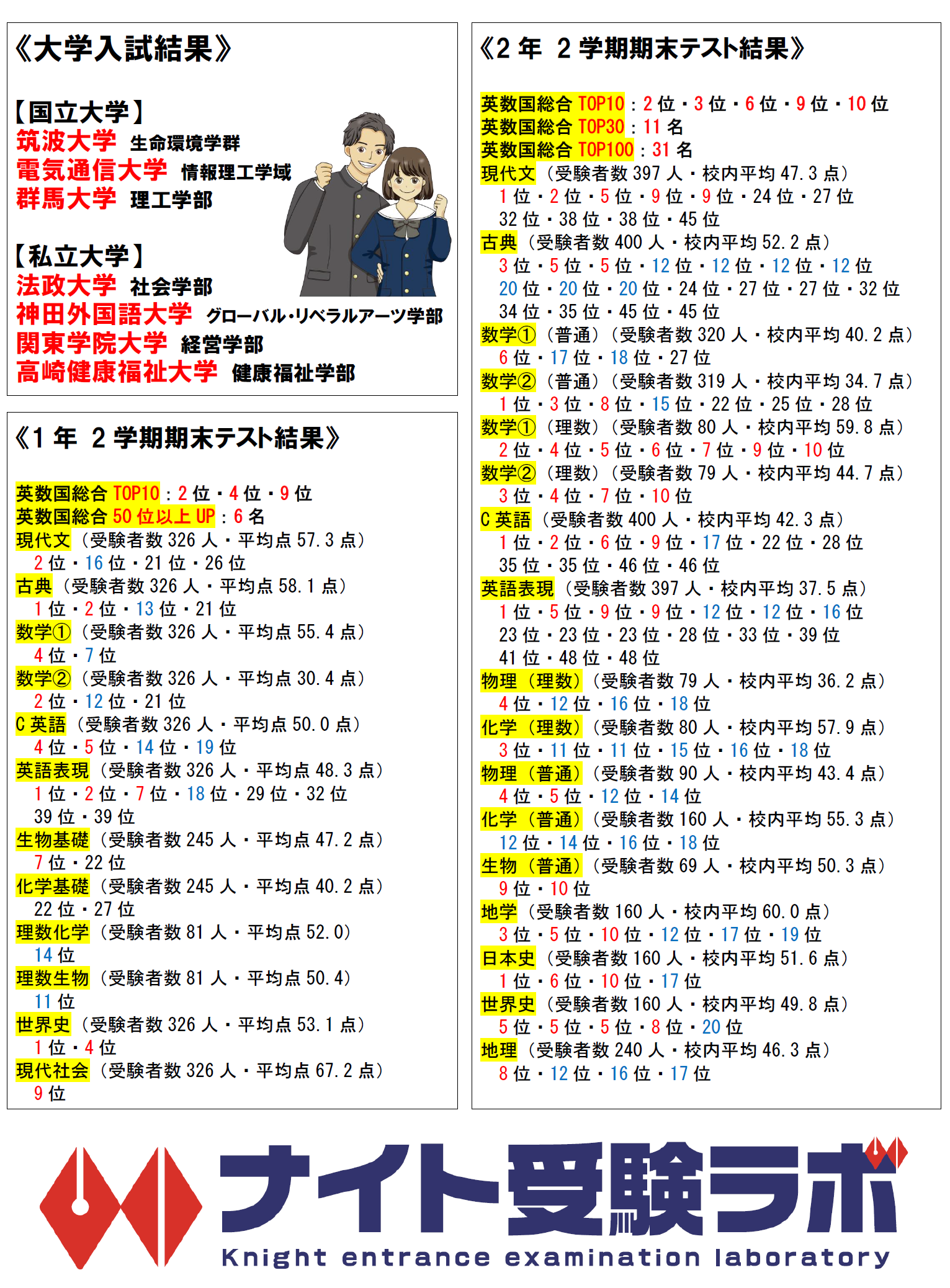 20212学期期末結果