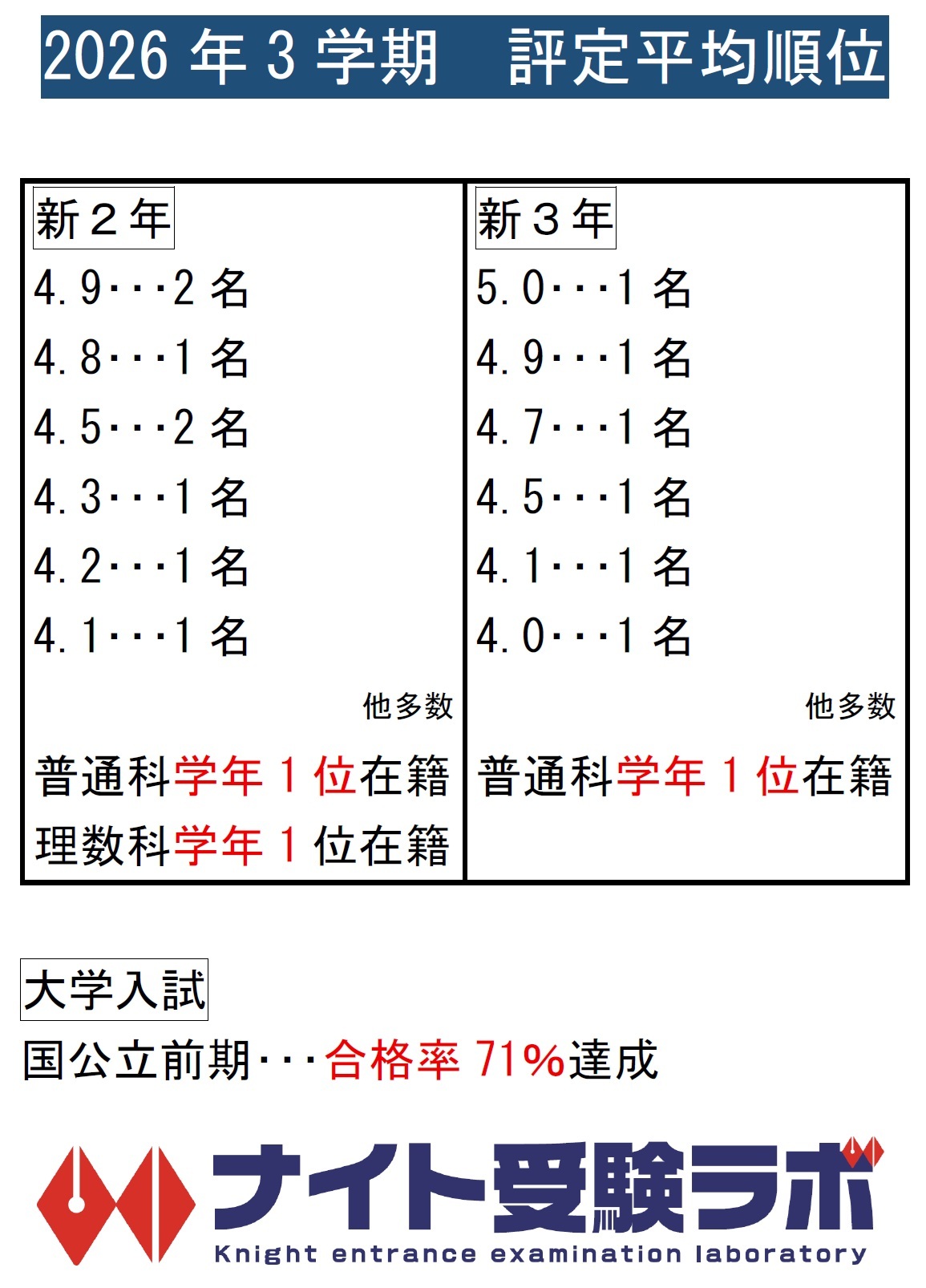 2026３学期評定平均順位